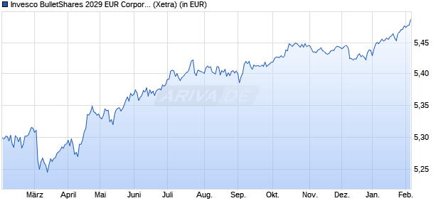 Performance des Invesco BulletShares 2029 EUR Corporate Bond UCITS ETF Acc (WKN A400MA, ISIN IE000P5IB8I8)