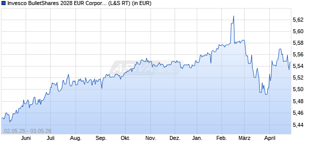 Performance des Invesco BulletShares 2028 EUR Corporate Bond UCITS ETF Acc (WKN A400MG, ISIN IE00079EUF59)