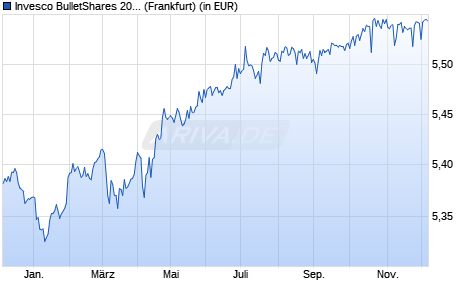 Performance des Invesco BulletShares 2028 EUR Corporate Bond UCITS ETF Acc (WKN A400MG, ISIN IE00079EUF59)