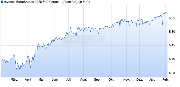 Performance des Invesco BulletShares 2028 EUR Corporate Bond UCITS ETF Acc (WKN A400MG, ISIN IE00079EUF59)
