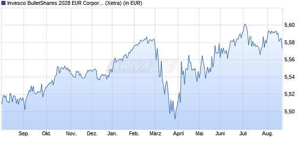 Performance des Invesco BulletShares 2028 EUR Corporate Bond UCITS ETF Acc (WKN A400MG, ISIN IE00079EUF59)