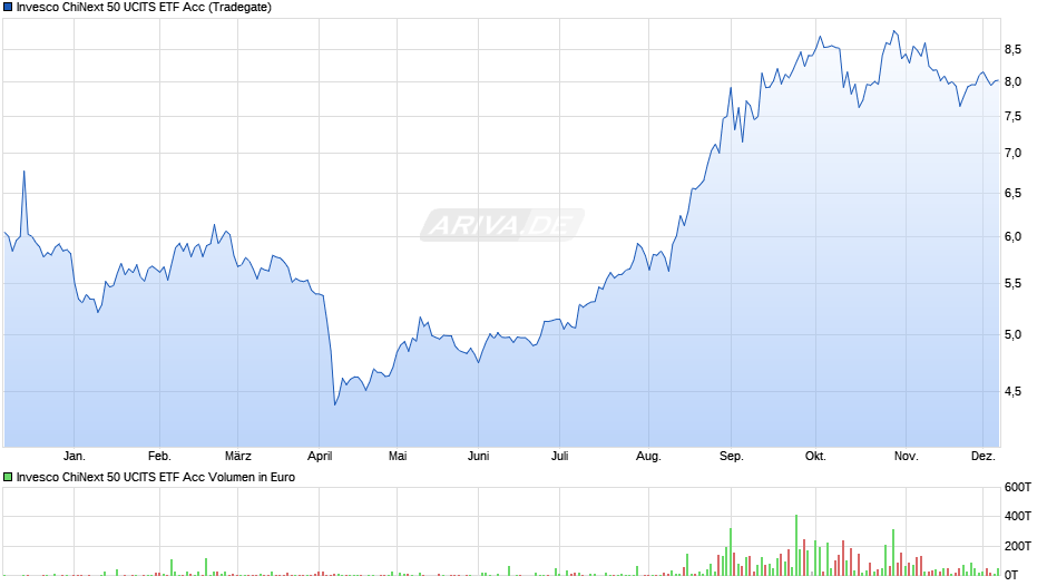 Invesco ChiNext 50 UCITS ETF Acc Chart