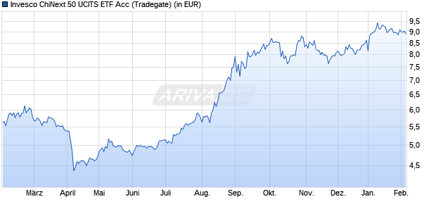 Performance des Invesco ChiNext 50 UCITS ETF Acc (WKN A40446, ISIN IE000AWRDWI7)