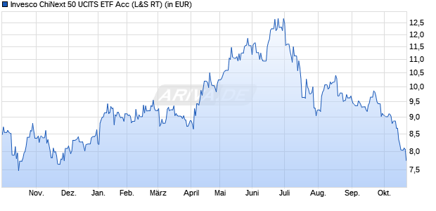 Performance des Invesco ChiNext 50 UCITS ETF Acc (WKN A40446, ISIN IE000AWRDWI7)