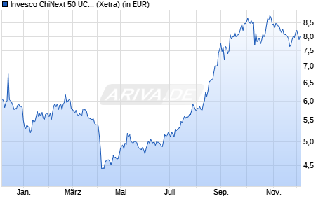 Performance des Invesco ChiNext 50 UCITS ETF Acc (WKN A40446, ISIN IE000AWRDWI7)
