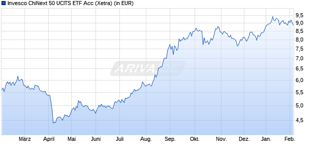 Performance des Invesco ChiNext 50 UCITS ETF Acc (WKN A40446, ISIN IE000AWRDWI7)