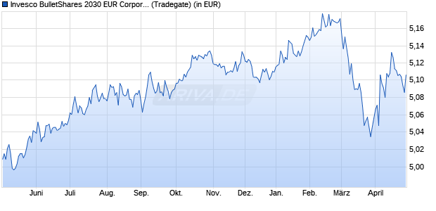 Performance des Invesco BulletShares 2030 EUR Corporate Bond UCITS ETF Dist (WKN A400MJ, ISIN IE000W6YTDH7)