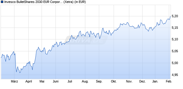 Performance des Invesco BulletShares 2030 EUR Corporate Bond UCITS ETF Dist (WKN A400MJ, ISIN IE000W6YTDH7)