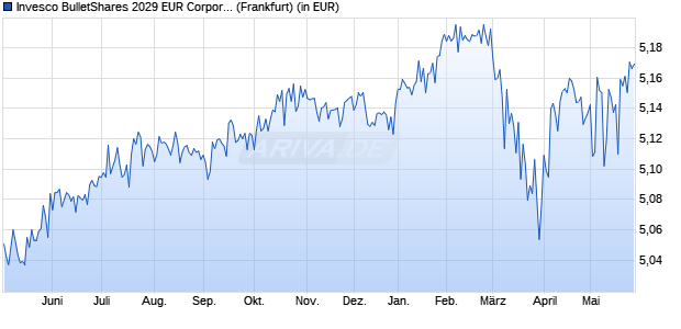 Performance des Invesco BulletShares 2029 EUR Corporate Bond UCITS ETF Dist (WKN A400MH, ISIN IE000ZC4C5Q1)
