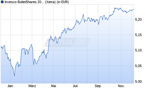 Performance des Invesco BulletShares 2029 EUR Corporate Bond UCITS ETF Dist (WKN A400MH, ISIN IE000ZC4C5Q1)