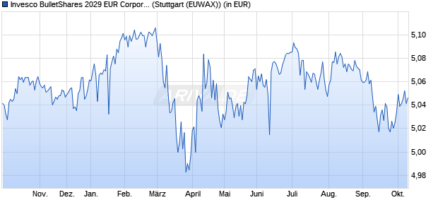 Performance des Invesco BulletShares 2029 EUR Corporate Bond UCITS ETF Dist (WKN A400MH, ISIN IE000ZC4C5Q1)