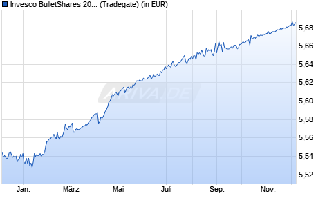 Performance des Invesco BulletShares 2026 EUR Corporate Bond UCITS ETF Acc (WKN A400MF, ISIN IE0004QWOTD5)