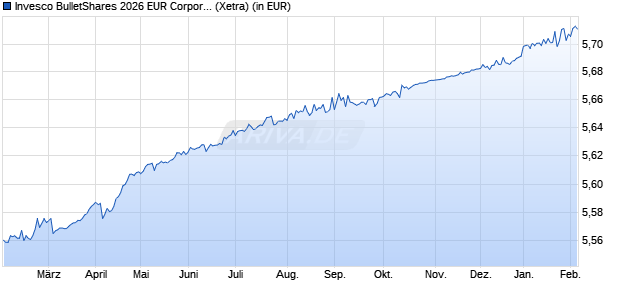 Performance des Invesco BulletShares 2026 EUR Corporate Bond UCITS ETF Acc (WKN A400MF, ISIN IE0004QWOTD5)