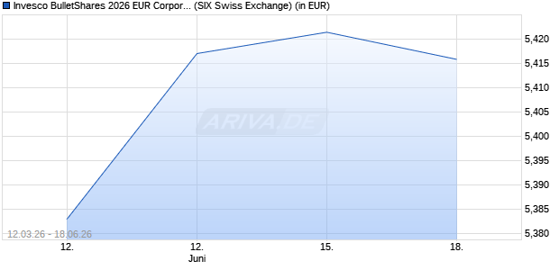 Performance des Invesco BulletShares 2026 EUR Corporate Bond UCITS ETF Dist (WKN A400MC, ISIN IE000AYJ75E5)