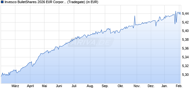 Performance des Invesco BulletShares 2026 EUR Corporate Bond UCITS ETF Dist (WKN A400MC, ISIN IE000AYJ75E5)