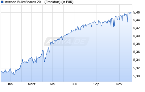 Performance des Invesco BulletShares 2026 EUR Corporate Bond UCITS ETF Dist (WKN A400MC, ISIN IE000AYJ75E5)