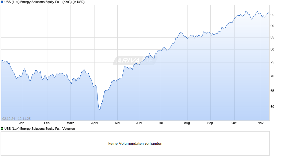 UBS (Lux) Energy Solutions Equity Fund P-acc Chart