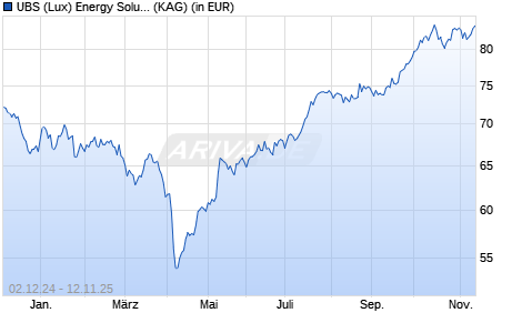 Performance des UBS (Lux) Energy Solutions Equity Fund P-acc (ISIN LU2574208091)