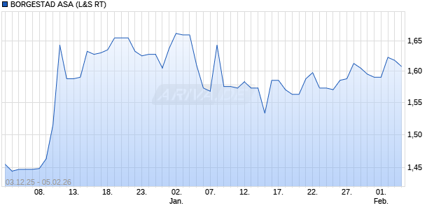 BORGESTAD Aktie Chart