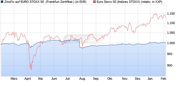ZinsFix auf EURO STOXX 50 [DZ BANK AG] (WKN: DQ4GL1) Chart