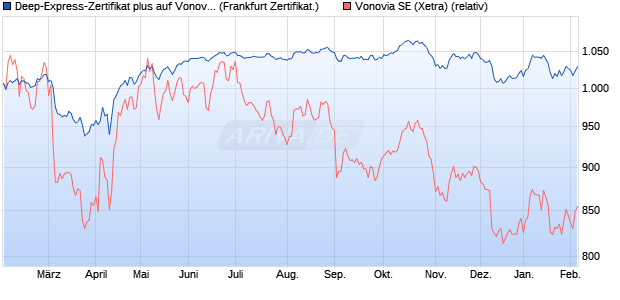 Deep-Express-Zertifikat plus auf Vonovia [Landesban. (WKN: LB4Y0J) Chart