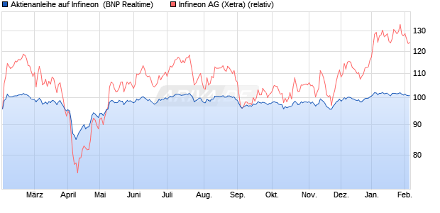 Aktienanleihe auf Infineon [BNP Paribas Emissions- . (WKN: PG21FF) Chart