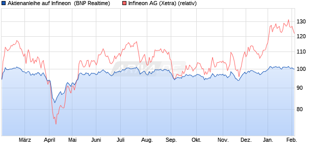 Aktienanleihe auf Infineon [BNP Paribas Emissions- . (WKN: PG21FG) Chart