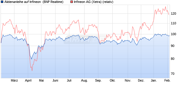 Aktienanleihe auf Infineon [BNP Paribas Emissions- . (WKN: PG21FH) Chart