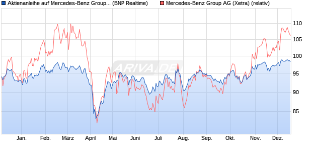 Aktienanleihe auf Mercedes-Benz Group [BNP Pariba. (WKN: PG21JX) Chart