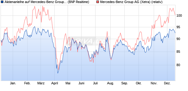 Aktienanleihe auf Mercedes-Benz Group [BNP Pariba. (WKN: PG21JZ) Chart