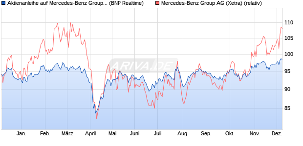 Aktienanleihe auf Mercedes-Benz Group [BNP Pariba. (WKN: PG21J0) Chart