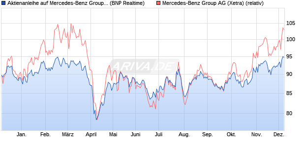 Aktienanleihe auf Mercedes-Benz Group [BNP Pariba. (WKN: PG21J2) Chart
