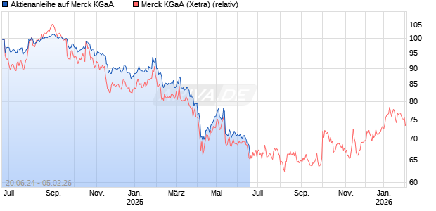 Aktienanleihe auf Merck KGaA [BNP Paribas Emissions- und Handelsges.] Chart