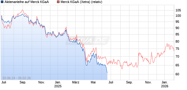Aktienanleihe auf Merck KGaA [BNP Paribas Emissions- und Handelsges.] Chart