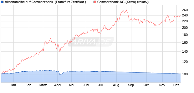 Aktienanleihe auf Commerzbank [BNP Paribas Emis. (WKN: PG21VX) Chart