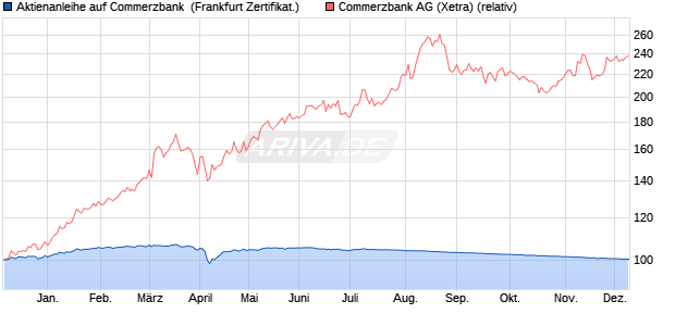 Aktienanleihe auf Commerzbank [BNP Paribas Emis. (WKN: PG21VY) Chart