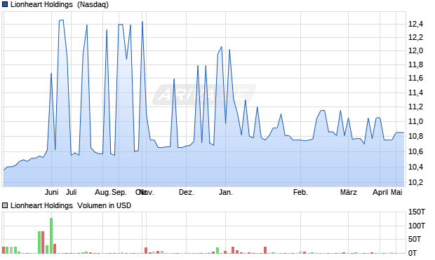 Lionheart Holdings Aktie Chart