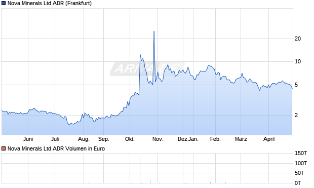Nova Minerals Aktie (ADR) Chart