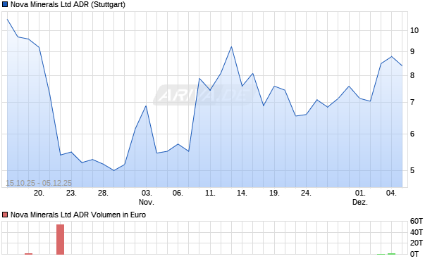 Nova Minerals Aktie (ADR) Chart