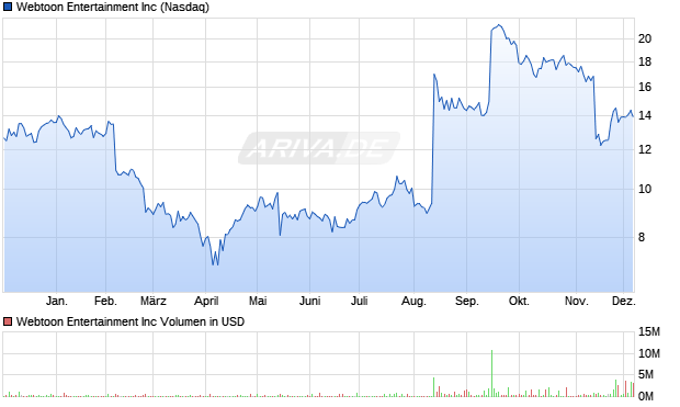 Webtoon Entertainment Aktie Chart