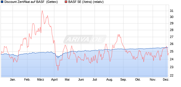 Discount Zertifikat auf BASF [Goldman Sachs Bank E. (WKN: GG9Y5M) Chart