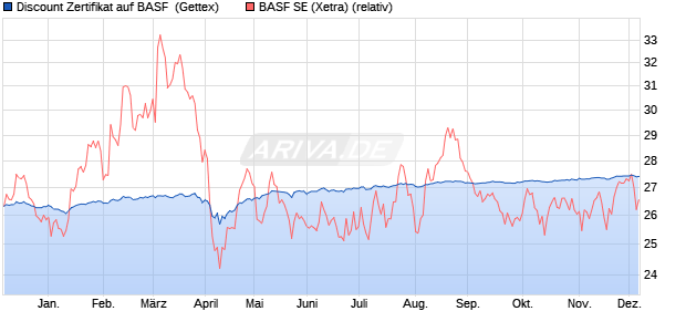 Discount Zertifikat auf BASF [Goldman Sachs Bank E. (WKN: GG9Y5N) Chart