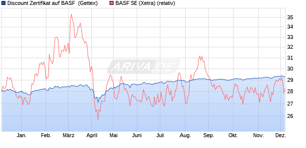 Discount Zertifikat auf BASF [Goldman Sachs Bank E. (WKN: GG9Y5P) Chart