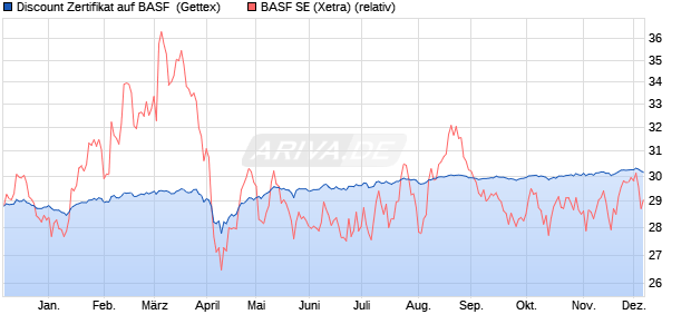 Discount Zertifikat auf BASF [Goldman Sachs Bank E. (WKN: GG9Y5Q) Chart