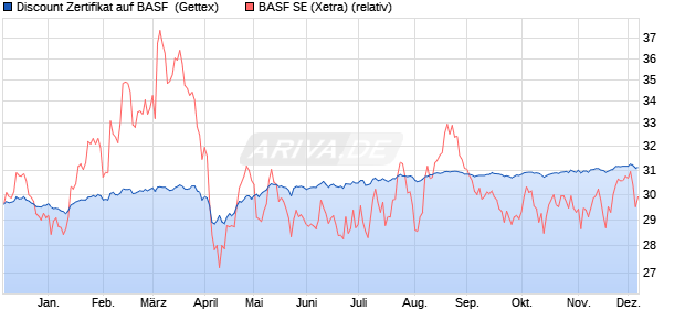 Discount Zertifikat auf BASF [Goldman Sachs Bank E. (WKN: GG9Y5S) Chart