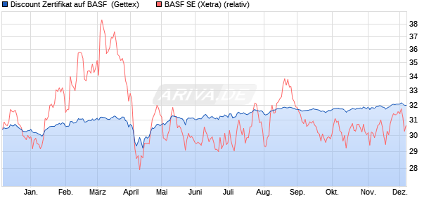Discount Zertifikat auf BASF [Goldman Sachs Bank E. (WKN: GG9Y5T) Chart