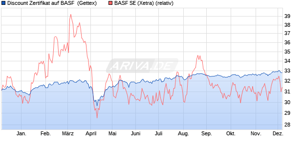 Discount Zertifikat auf BASF [Goldman Sachs Bank E. (WKN: GG9Y5U) Chart