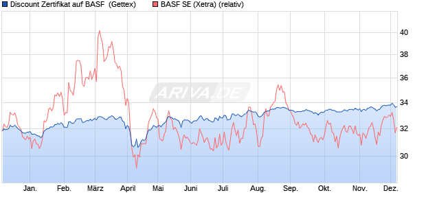 Discount Zertifikat auf BASF [Goldman Sachs Bank E. (WKN: GG9Y5X) Chart