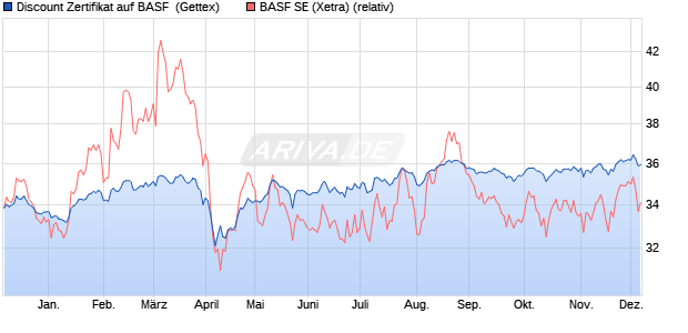 Discount Zertifikat auf BASF [Goldman Sachs Bank E. (WKN: GG9Y64) Chart