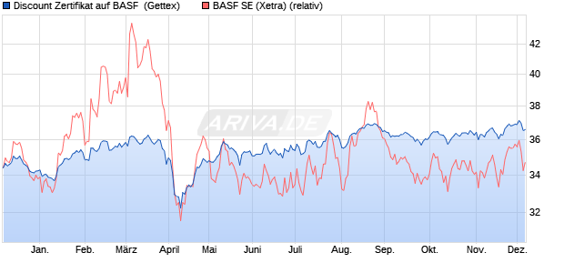 Discount Zertifikat auf BASF [Goldman Sachs Bank E. (WKN: GG9Y66) Chart